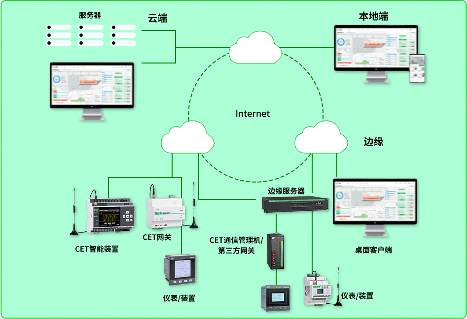 CET云综能平台组网结构
