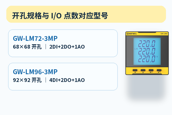 GW-LM72-3MP 与 GW-LM96-3MP 对应不同开孔和 I/O 点数