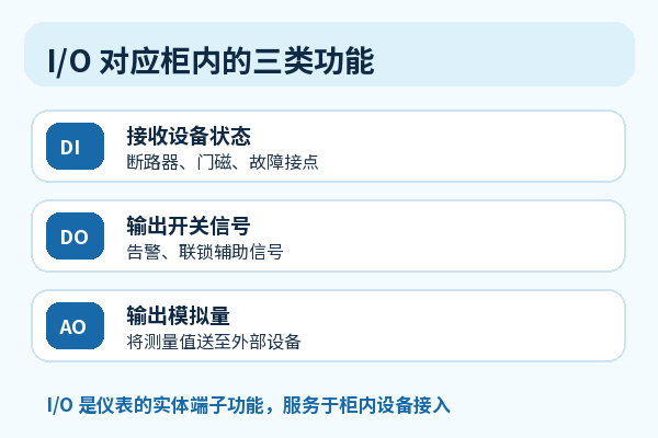 DI、DO、AO 对应柜内状态采集、开关信号与模拟量输出